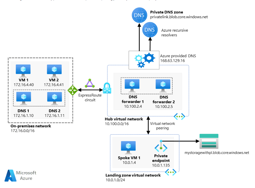Application Gateway Listener – Error when referencing a certificate in a Private Endpoint protected Key&nbsp;Vault.